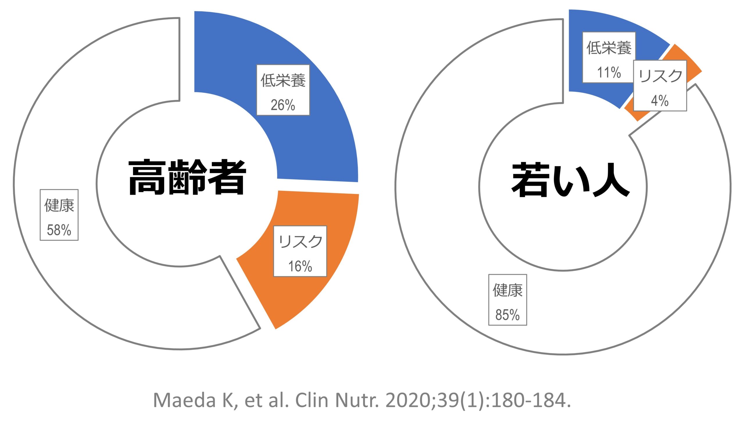 低栄養対策に栄養と運動のコンビネーション（前田 圭介） - パワー